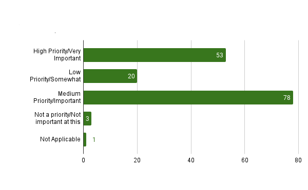 Bar chart showing priorities for implementation - OSAC 2021 Registry Implementation Survey