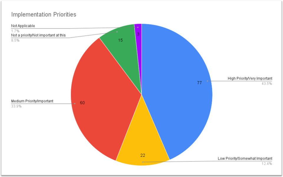 Pie chart representing the five priorities that respondents identified for standards implementation. 