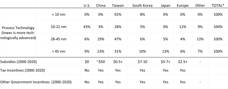 Table A 2 from AMS 600-13: 2019 National Share of Global Process Technology and Value of Subsidies, 2019