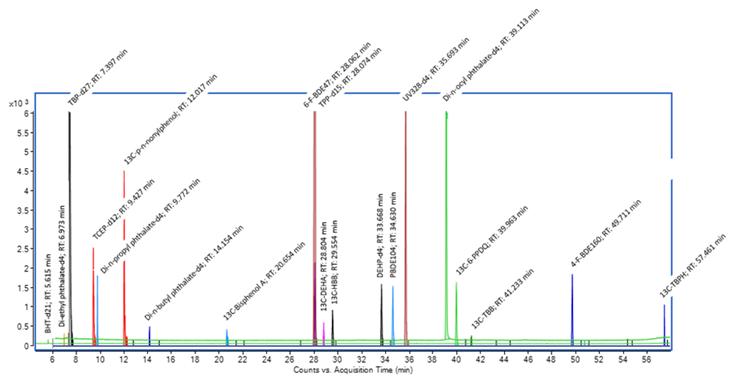 Graphic depicting retention time peaks of individual chemical standards of diverse plastic additive chemical classes.