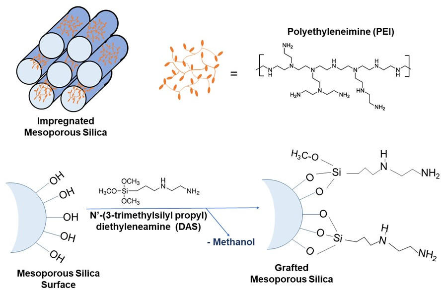 Project Infographic for synthesis and longevity of candidate direct air capture (DAC) materials