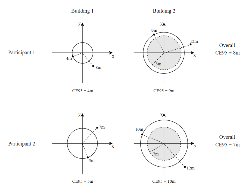 CE95 for Participants 1-2 in Buildings 1-2