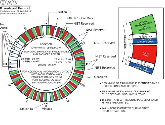 WWV broadcast format