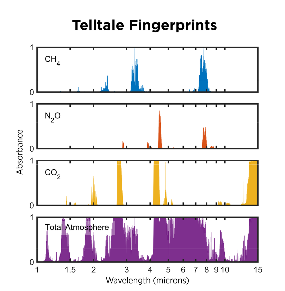 Four charts show the differing peaks of spectroscopy results for methane, nitrous oxide, carbon dioxide, and total atmosphere. 