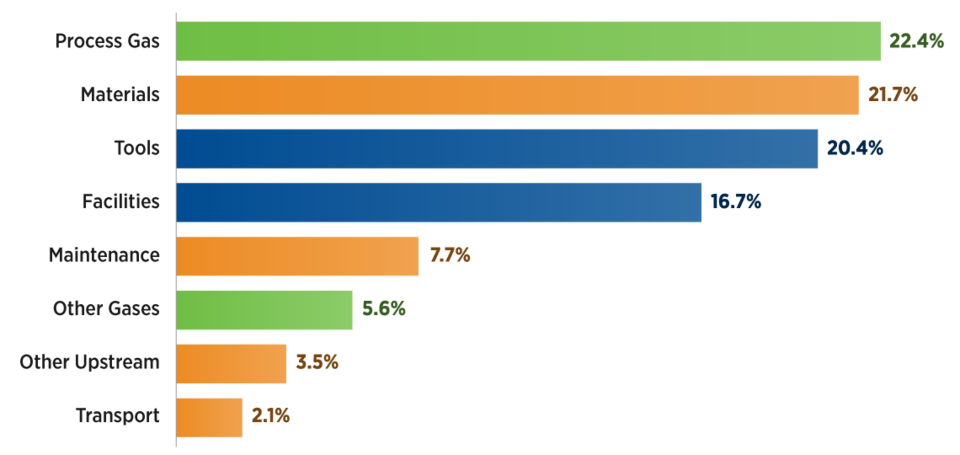 bar chart showing the different energy usage percentages in semiconductor production with the most to least usage going in the order of process gas, materials, tools, facilities, maintenance, other gases, other upstream and transport