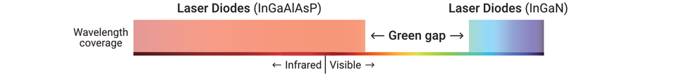 Compact laser diodes