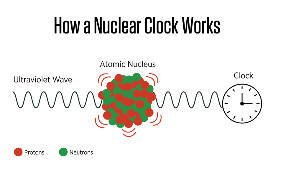 How a Nuclear Clock Works: A wavy line of UV light goes through a moving atomic nucleus into a clock. 