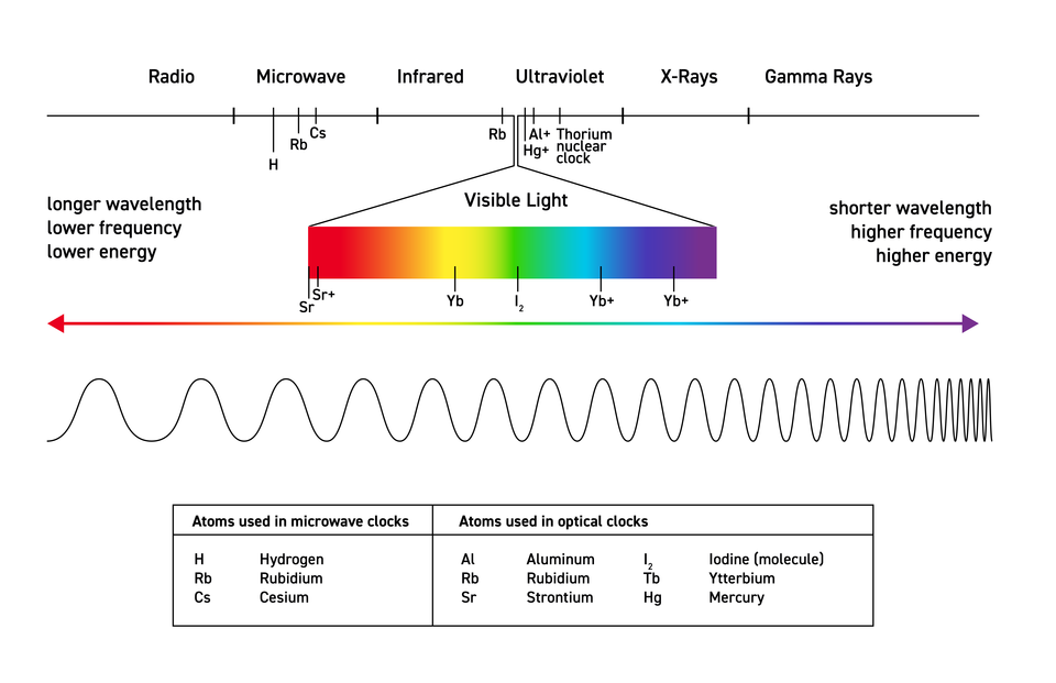 Diagram show spectrum from radio (lower frequency) to gamma rays (higher frequency) with the visible light portion highlighted and particular atoms marked. A key shows the types of atoms used in microwave and optical clocks. 