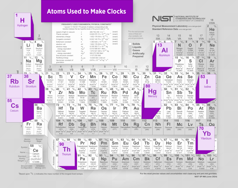 Periodic table is labeled "Atoms Used to Make Clocks" and highlights nine atoms: H, Al, Rb, Sr, I, Cs, Hg, Yb, Th.