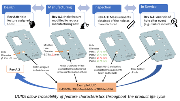 NIST Publishes Recommendations to Use Universally Unique Identifiers (UUIDs) in Manufacturing Life Cycle Data