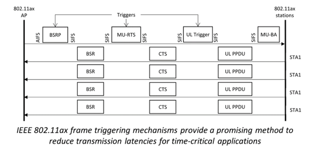 NIST Reports that IEEE 802.11 OFDMA Frame Triggering Could Improve Latency for Time-critical Applications Using Wireless