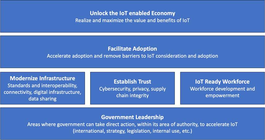 IoT Advisory Board recommendations 