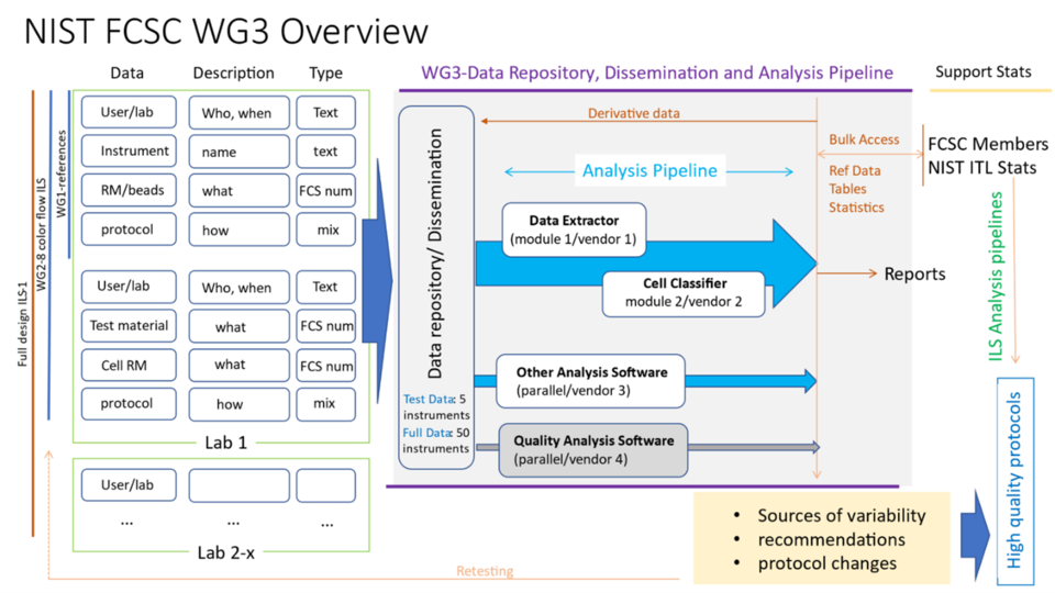 A figure in three panels. Left panel, beginning in upper left, shows the information, descriptors and types or filetypes for WG1-ILS1 calibrations as a subset of, below, additional information for samples and controls in WG2-ILS1. Data were collected by all 17 orgs as the input for WG3 ILS1 tasks. Middle panel shows input data in a structured repository moving through consensus analysis and resulting in post-processed reference data and analysis reports. Right panel shows outputs and dissemination.