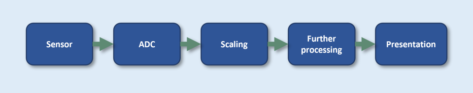 Chain of Trust in metrology
