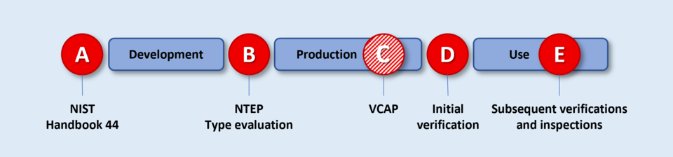 Legal metrology controls and steps