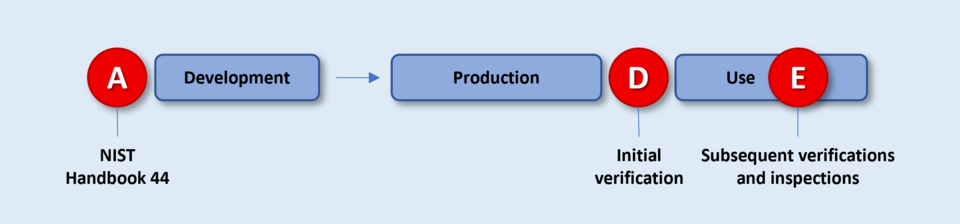 Legal control steps without NTEP