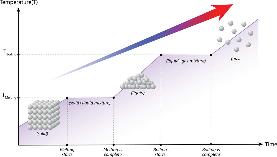 Chart shows heat increasing in a step pattern over time as matter transitions from solid to liquid to gas. 