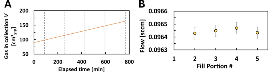 SLowFlowS collection tank graphs