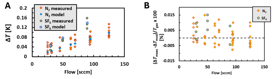 SLowFlowS graphs