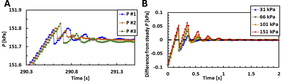 Pressure oscillations graphs