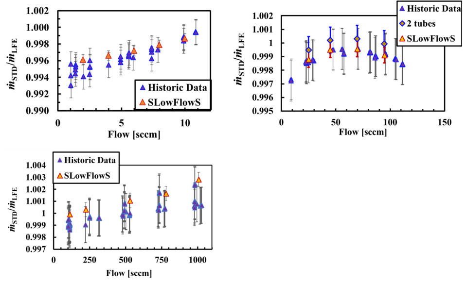 Validation of SLowFlowS graphs