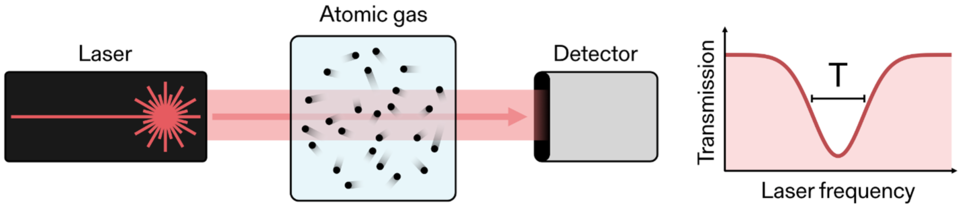 Illustration of Doppler thermometry