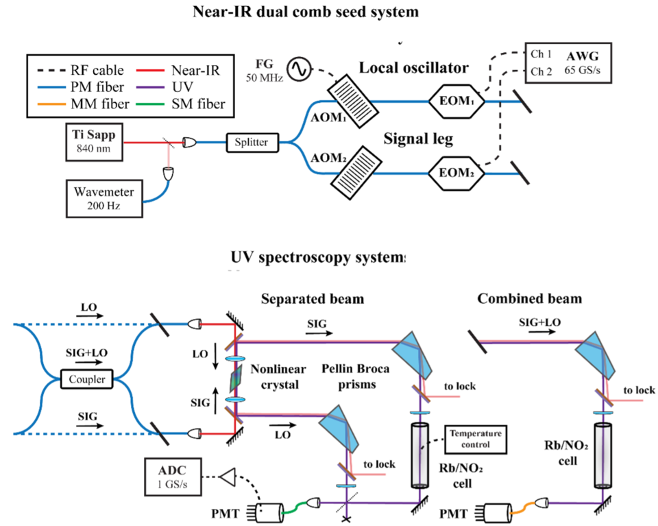 UV dual comb system