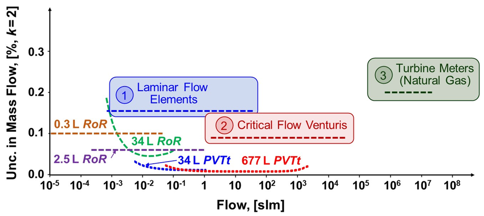 Graph showing the flow range (in standard liters per minute, slm) of five NIST primary gas flow standards versus the uncertainty in mass flow