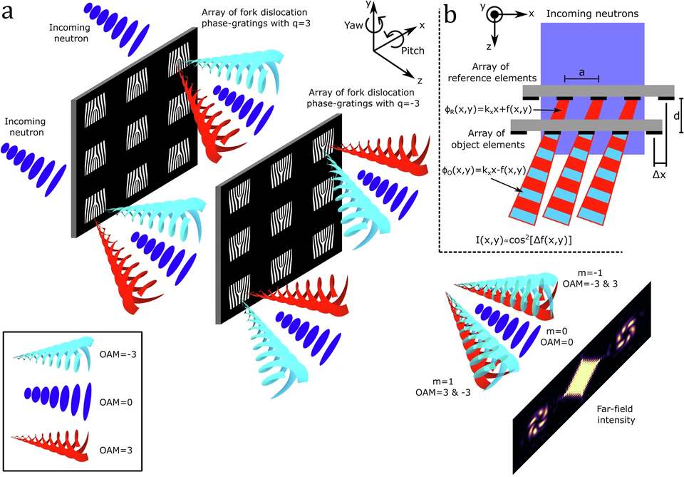 two arrays of fork dislocation gratings generate OAM states on a neutron beam