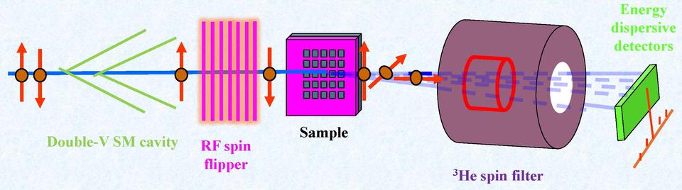 Polarized Beam Schematic of CANDOR