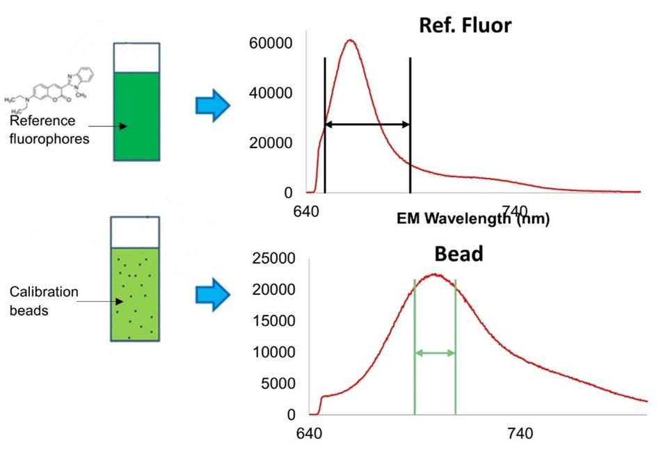Two panels showing concepts of NIST equivalent reference fluorophores value assignment.  Top, the fluorescence emission spectrum of a reference solution is recorded and compared to, bottom, the emission spectrum of a suspension of calibration beads with known number concentration.