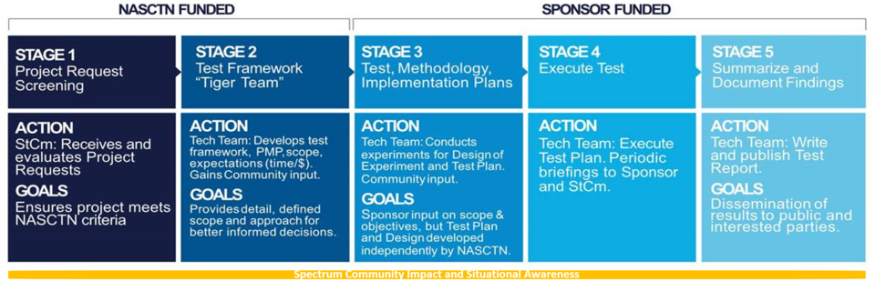NASCTN 5-Stage Process