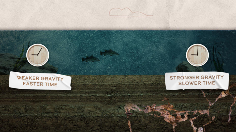 Collage shows cross-section view of a lake with "Weaker Gravity, Faster Time" over normal lakebed and "Stronger Gravity, Slower Time" over mineral deposits.