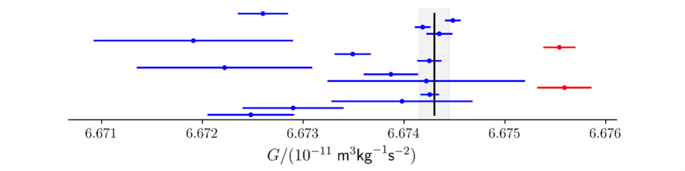 gravitational constant graph