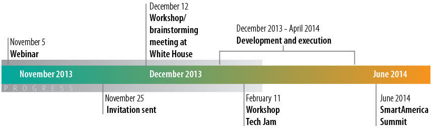 timeline