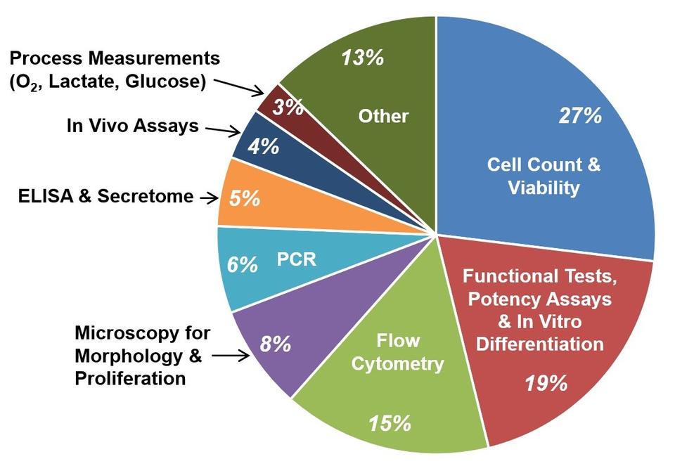 Pie chart showing distribution of survey results. 27% Cell Count & Viability, 19% Functional Tests, Potency Assays & In Vitro Differentiation, 15% Flow Cytometry, 8% Microscopy for Morphology & Proliferation, 6% PCR, 5% ELISA & Secretome, 4% In Vivo Assays, 3% Process Measurements (O2, Lactate, Glucose), 13% Other. Details in image caption.