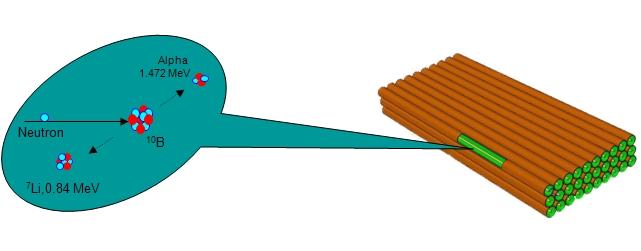 Illustration of a neutron detector with stacked tubes and an inset figure of a neutron striking a boron atom with production of alpha and lithium particles. 
