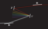 Beamlines (red)