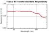 Plot of Si photodiode typical responsivity in EUV