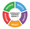 Identify, Detect, Respond, Protect, and Recover