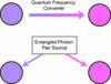 Image depiction of:  To connect two nodes operating at different wavelengths, there are generally two strategies: (1) use quantum frequency conversion or quantum transduction to convert the wavelength of the photon emitted by one node to the wavelength of the second node, or (2) connect the two nodes using an entangled photon pair source whose two photons have wavelengths that match the two nodes. Both techniques involve nonlinear optics.