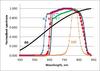 Normalized Spectra for 3 types of Night Vision Goggles, a blackbody, and an IR LED