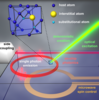 Individual quantum center creation, characterization, quantum control, efficient collection and readout.