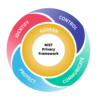 Privacy Framework wheel includes central Govern circle and four outer sections: Control, Communicate, Protect, Identify.