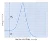reaction coordinate